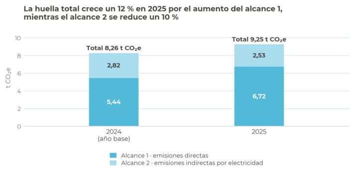 comparativo huella carbono 24-25